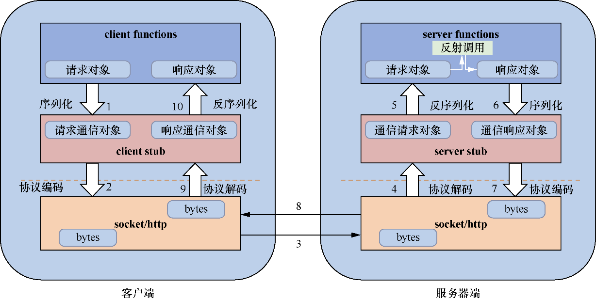 什么是RPC？什么是Restful？它们有什么区别？一文看懂很详细